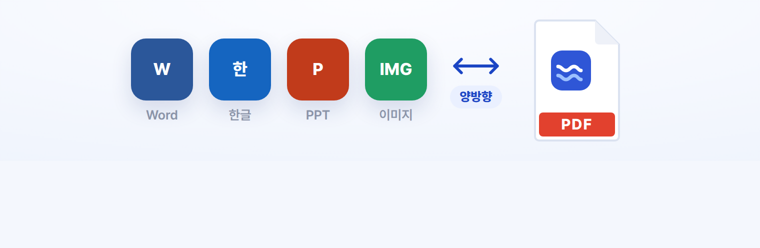 PDF ↔ Word·한글·PPT·이미지 양방향 변환