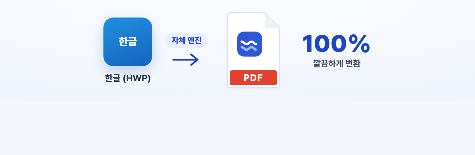 한글(HWP) 파일을 자체 엔진으로 PDF 100% 변환